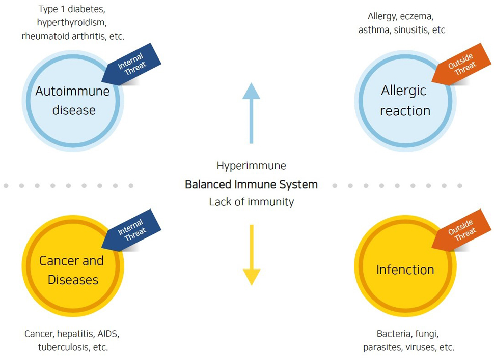 The Importance of Immunity